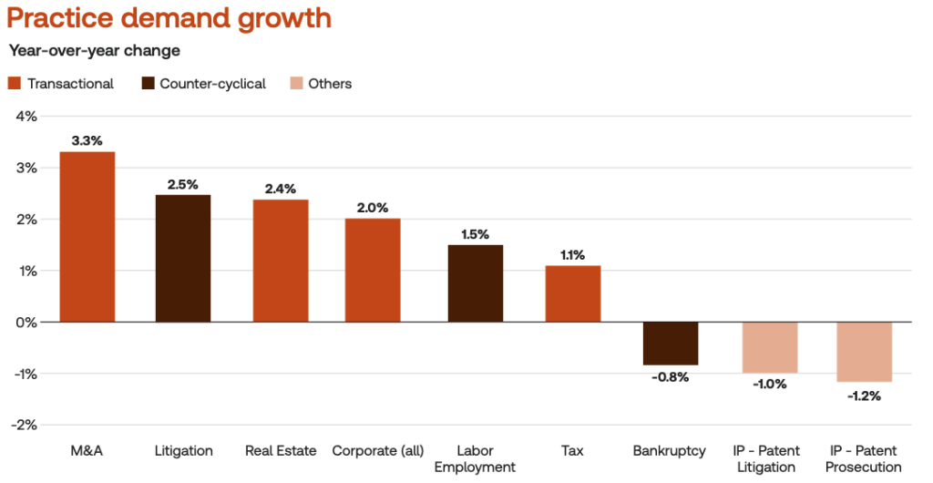 Legal Practice Growth